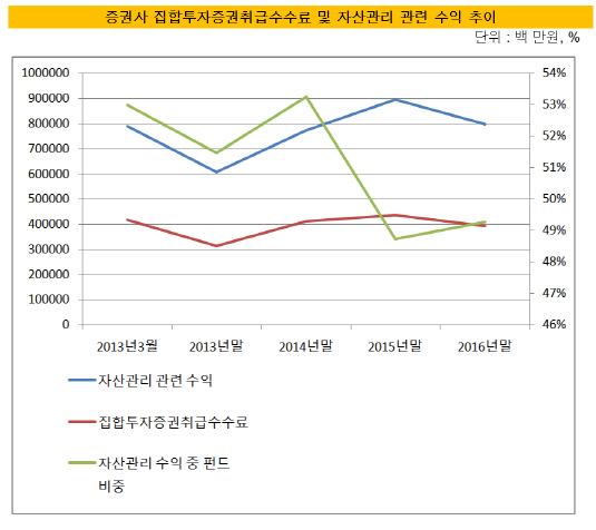 자산관리