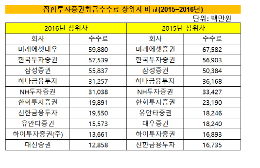 집합투자증권 수수료상위사