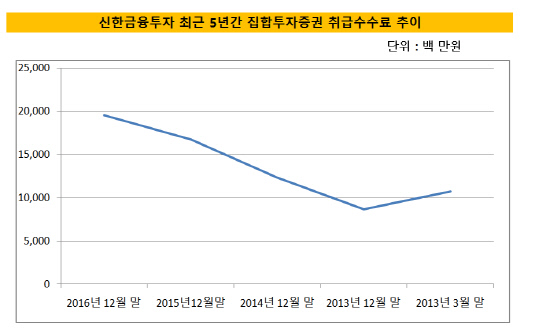 신금투 5년간 집합투자증권