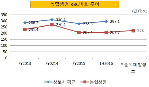 크기변환_농협생명 RBC비율 추이