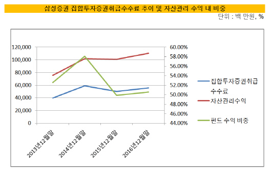 집합투자증권 삼성증권