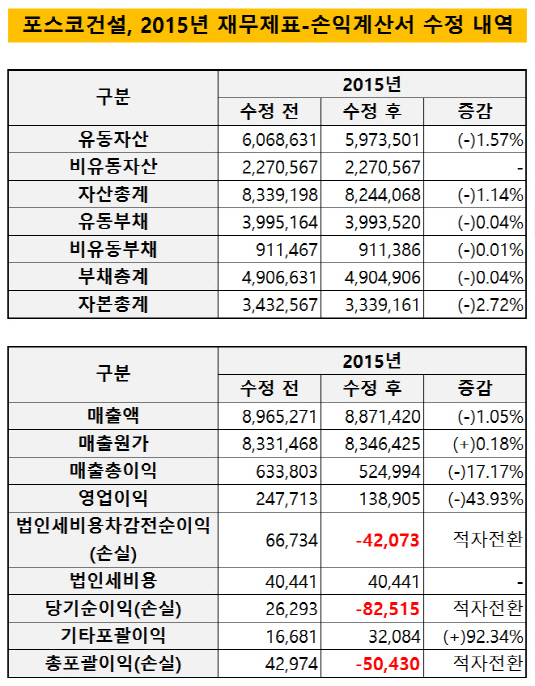 포스코건설, 2015년 재무제표-손익계산서 수정 내역