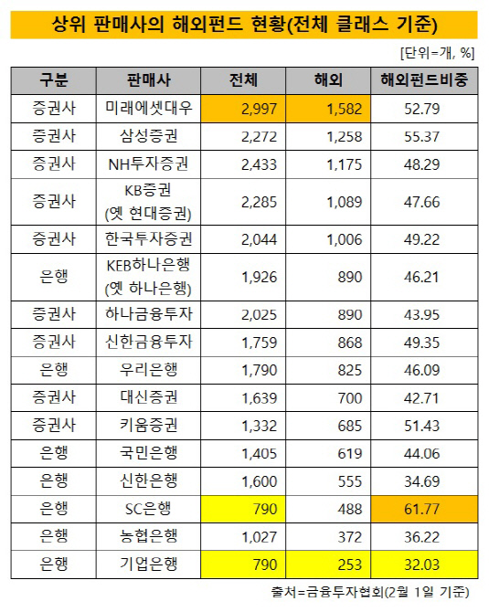 해외펀드 클래스기준