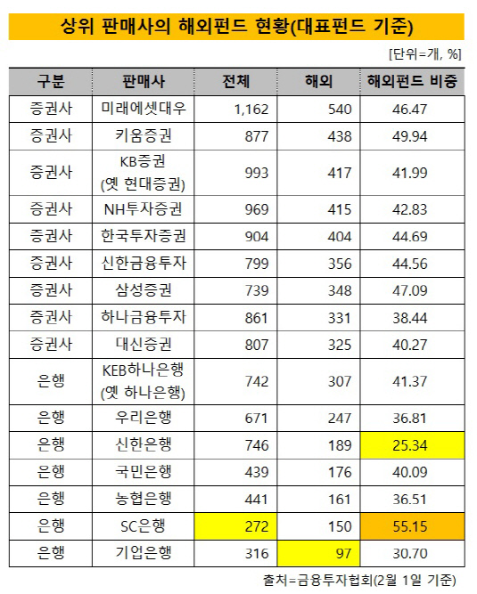 해외펀드 대표펀드