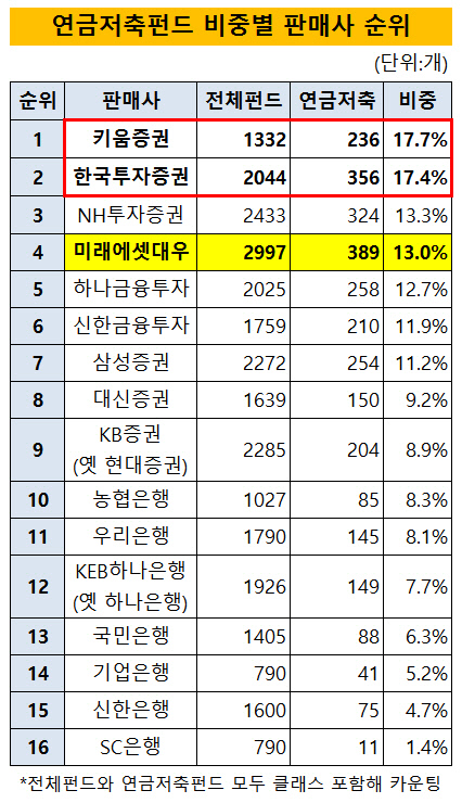 연금펀드판매 비중