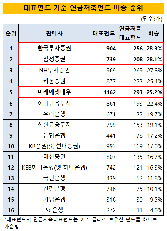 대표펀드 기준 연금저축펀드 비중 순위