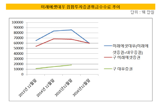 미래에셋대우