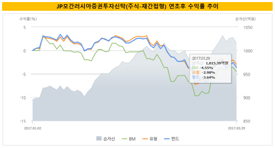 JP모간러시아수익률추이