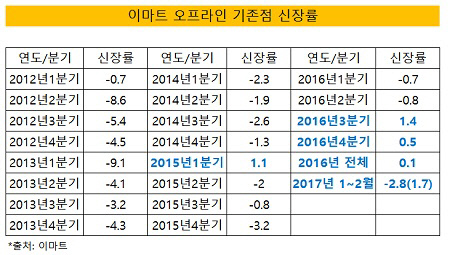 이마트 기존점 신장률(크기 수정)