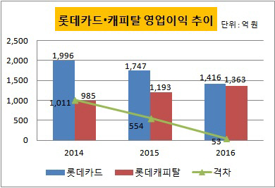 롯데카드 캐피탈