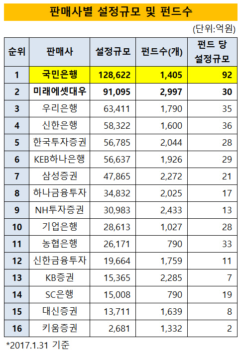 판매사 설정규모 및 펀드수