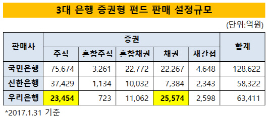 3대 은행 증권형 펀드 판매 설정규모