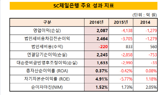 SC제일은행_주요성과지표