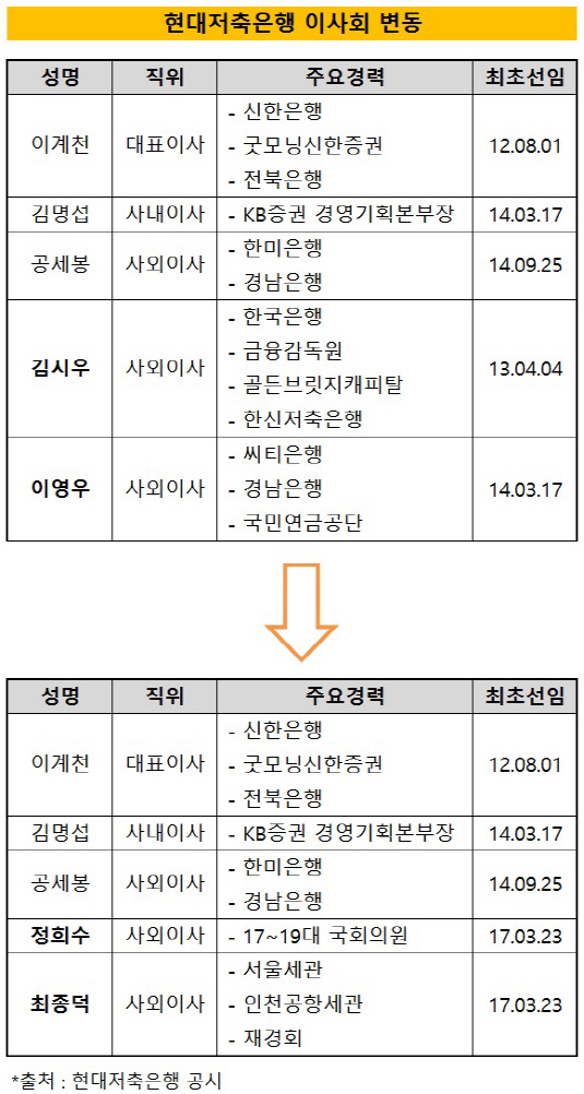 현대저축은행이사회