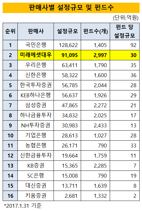 판매사별 설정규모 및 펀드수