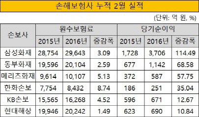 크기변환_손해보험사 누적 2월 실적