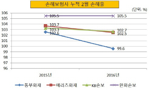 크기변환_손해보험사 누적 2월 손해율