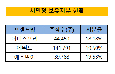 서민정 보유지분