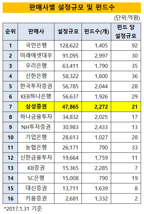 판매사별 설정규모 및 펀드수