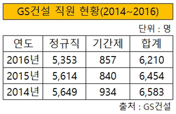 GS건설 직원 현황