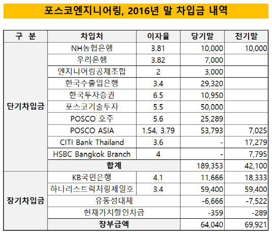 포스코엔지니어링, 2016년 말 차입금 내역