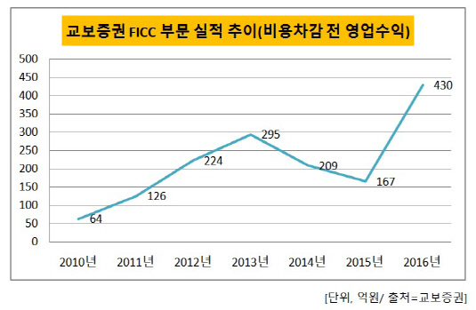 교보증권 FICC