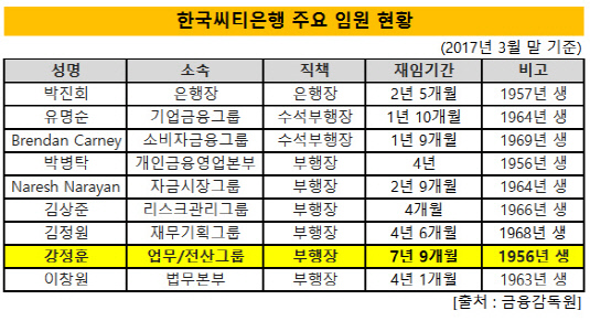 한국씨티은행 주요 임원