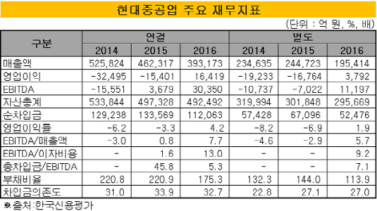 현대중공업