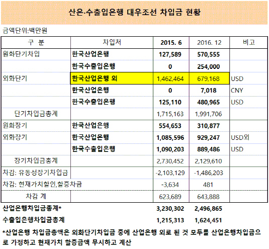 대우조선 차입금현황