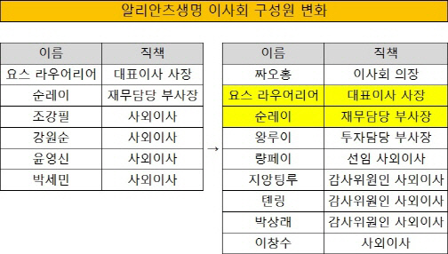 크기변환_알리안츠생명 이사회 구성원 변화(수정)