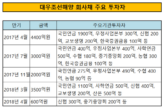 대우조선해양 회사채 주요 투자자