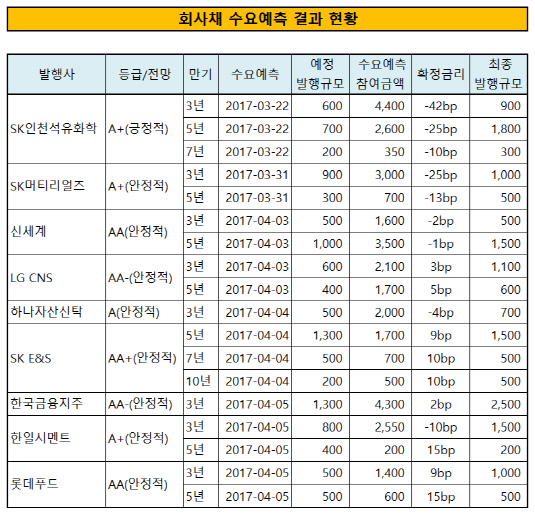 회사채 수요예측 결과 현황