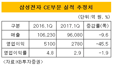 삼성전자 CE부문 실적