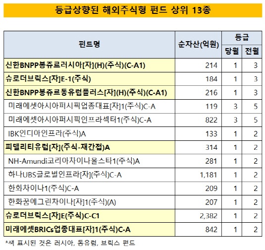 등급상향된 해외주식형 펀드 상위 13종