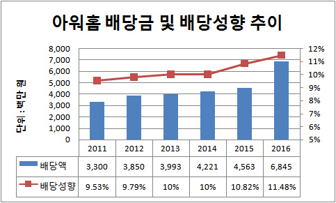 아워홈 배당