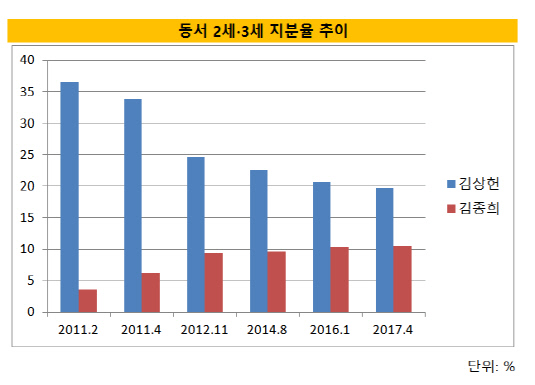 동서지분(20170411)