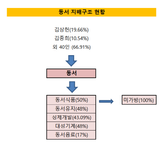 동서지배구조