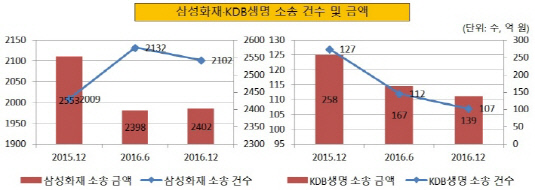 크기변환_삼성화재 KDB생명 소송 건수 및 금액