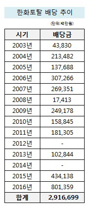 한화토탈 배당 추이 표