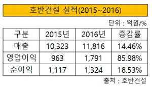 호반건설 실적