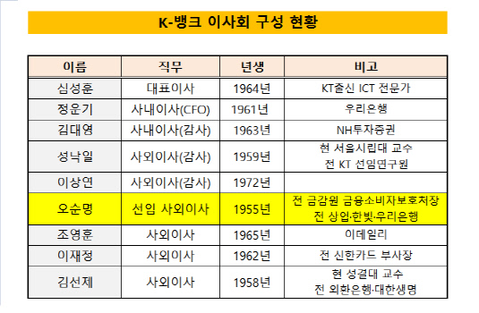 케이뱅크 이사회 현황