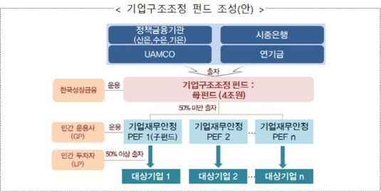 구조조정펀드