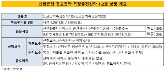 신한은행 동고동락 특금신탁 개요