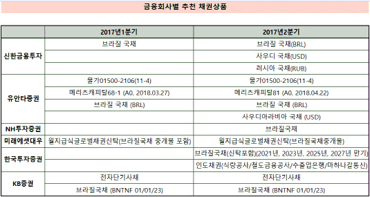 추천상품 채권