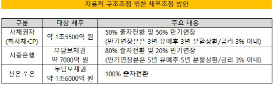 대우조선 채무조정안