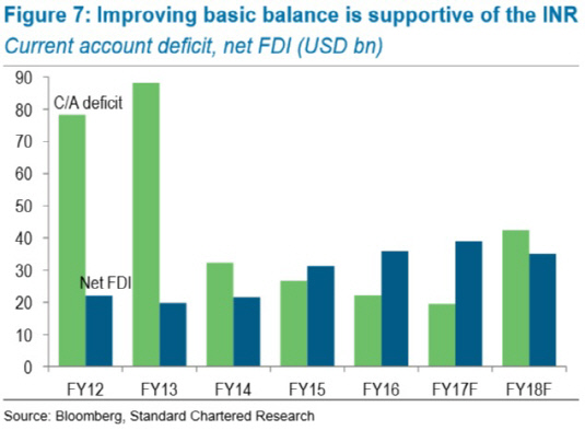 인도 재정적자와 fdi 취