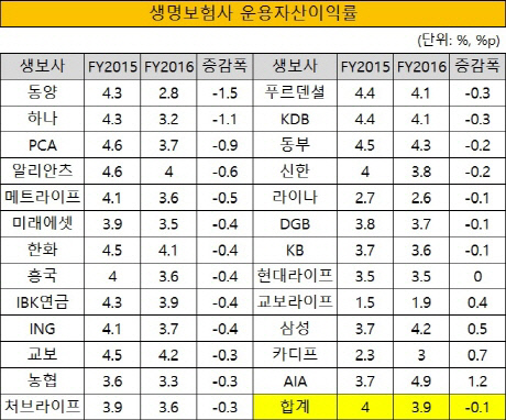 크기변환_생명보험사 운용자산이익률-2016년 말