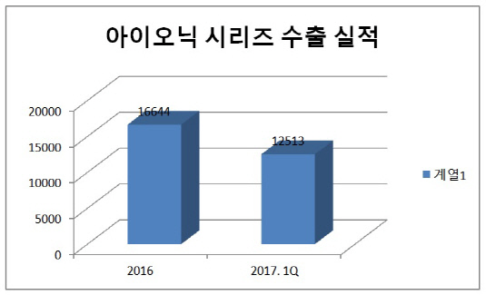 아이오닉 수출