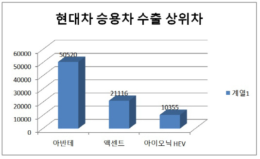 현대차 승용차 수출