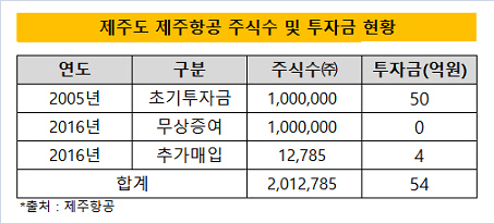 제주항공 주식 수 현황